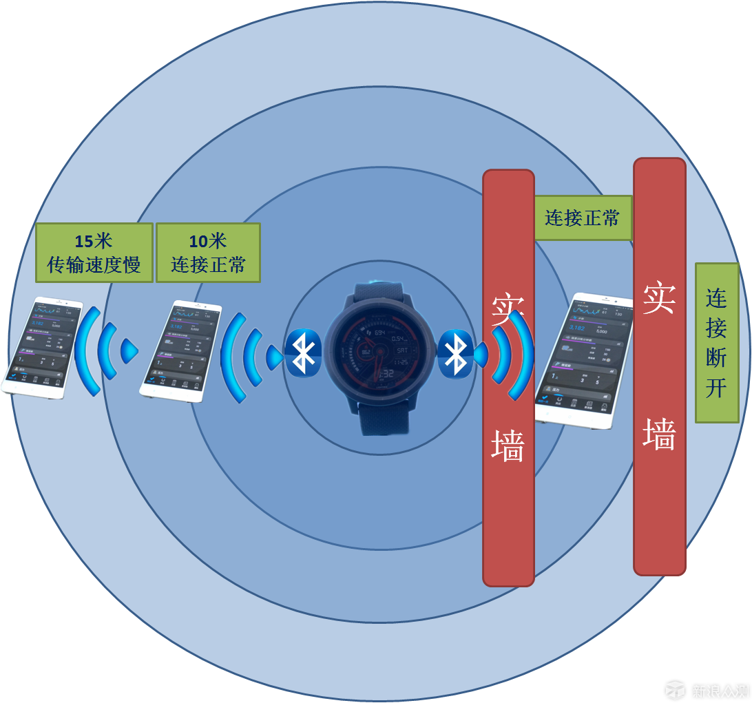 专业运动智能手表，佳明vívoactive3全面评测_新浪众测