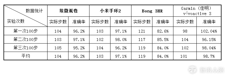 专业运动智能手表，佳明vívoactive3全面评测_新浪众测