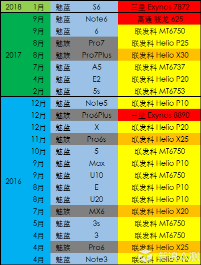 从魅蓝新品S6看魅族手机的2018年该何去何从_新浪众测