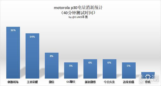 motorola p30上手评测：依然是熟悉的均衡体验风格