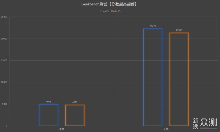 买XPS15还是MacBook Pro 15？_新浪众测