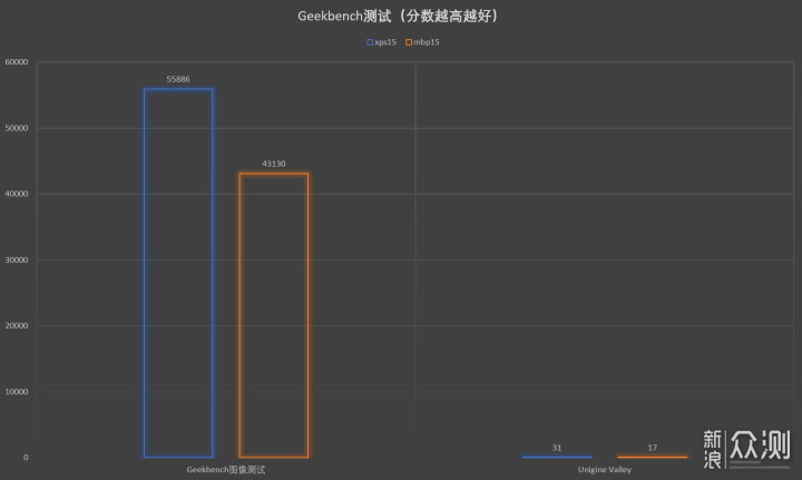 买XPS15还是MacBook Pro 15？_新浪众测