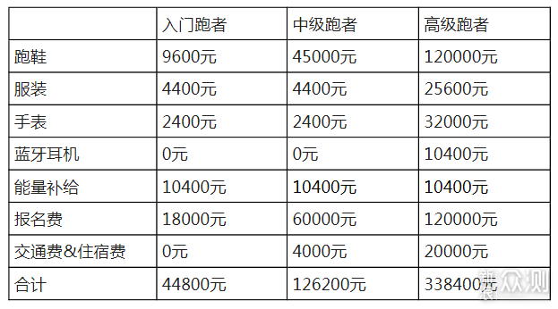 算笔账 | 跑步一辈子竟要花这么多钱?_新浪众测