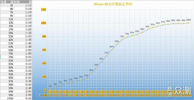 实测：iPhone 30W快充比“祖传”5W充电快多少？_新浪众测