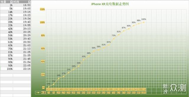 实测：iPhone 30W快充比“祖传”5W充电快多少？_新浪众测