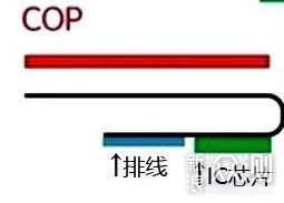 简述手机屏幕封装工艺COF COP与COG_新浪众测