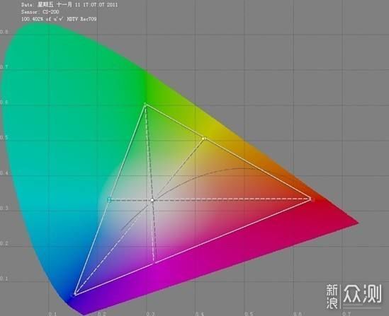 屏幕暗淡无光？P3/sRGB/NTSC/ARGB色域的区别_新浪众测