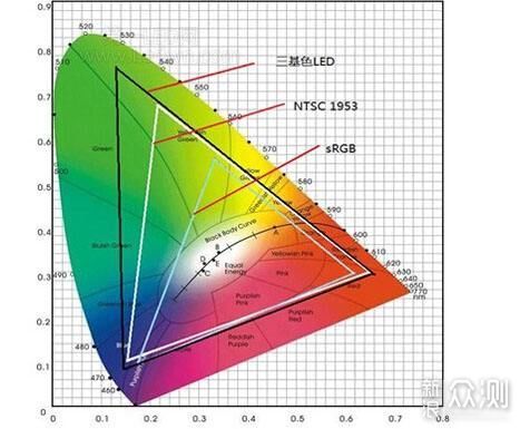 屏幕暗淡无光？P3/sRGB/NTSC/ARGB色域的区别_新浪众测