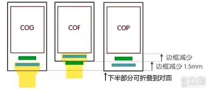 简述手机屏幕封装工艺COF COP与COG_新浪众测