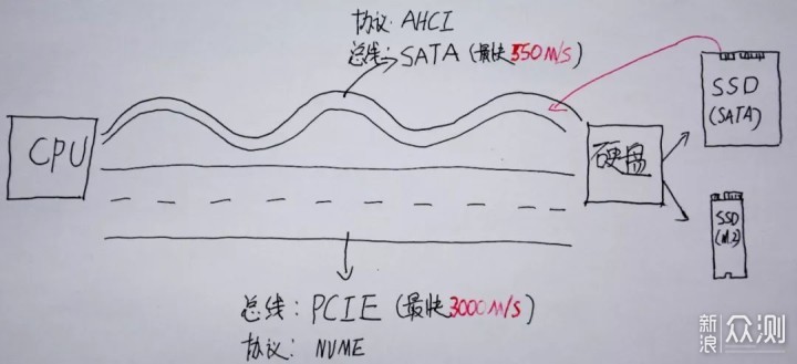 六个参数帮你全面了解固态硬盘_新浪众测