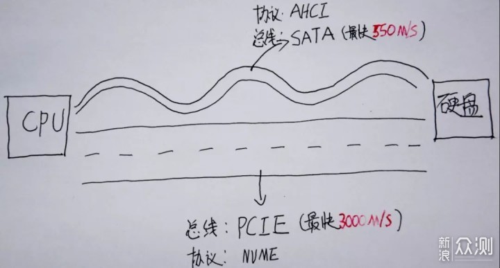 六个参数帮你全面了解固态硬盘_新浪众测