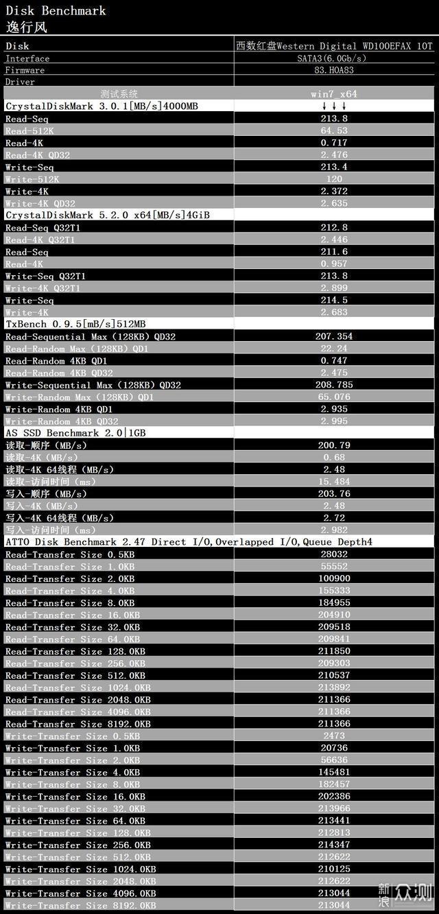 Western Digital西部数据红盘10T测试_新浪众测