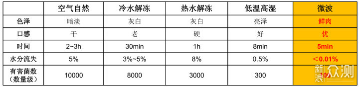 话题说：微蒸烤一体机VS蒸烤箱哪个更省时间？_新浪众测