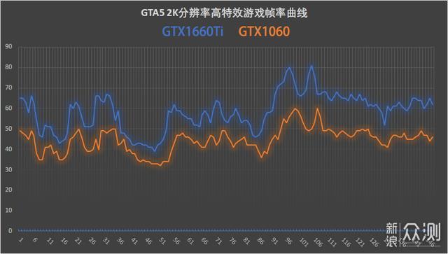 GTX1660Ti可以说是2K价位中最值得剁手的显卡_新浪众测