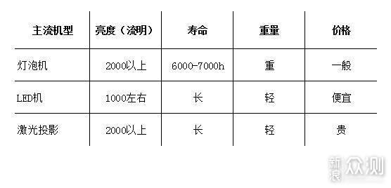 告诉你值不值，我的家庭投影选择—BenQ i707_新浪众测