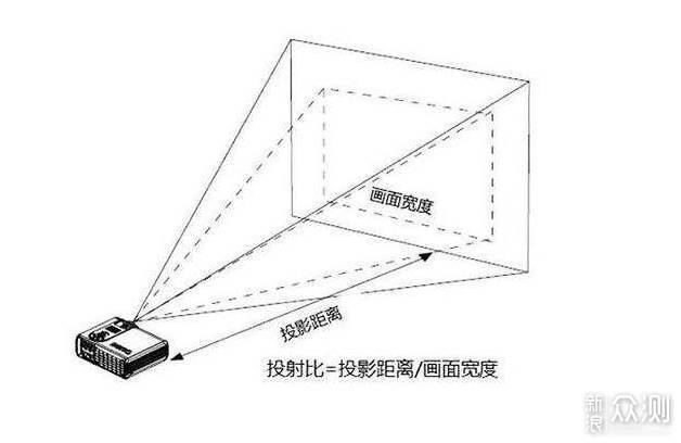 告诉你值不值，我的家庭投影选择—BenQ i707_新浪众测