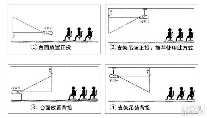 告诉你值不值，我的家庭投影选择—BenQ i707_新浪众测