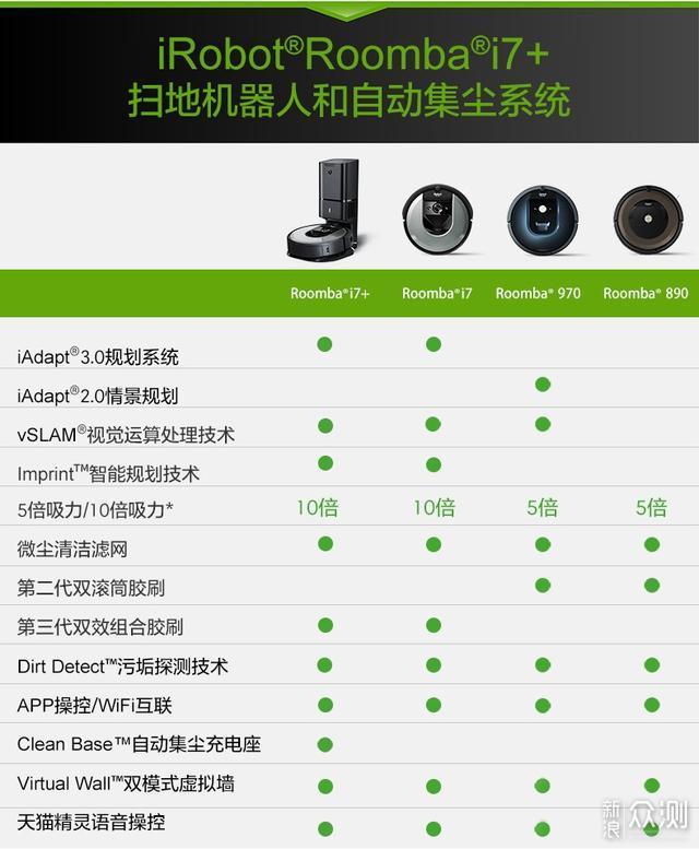 会自己倒垃的扫地机器人：iRobot i7＋评测_新浪众测