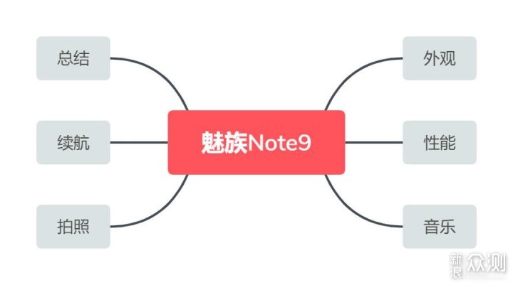 低调又内涵的千元机，魅族 Note9上手体验_新浪众测