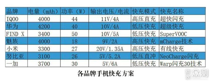 目前的快充方案你了解多少？科普一下_新浪众测