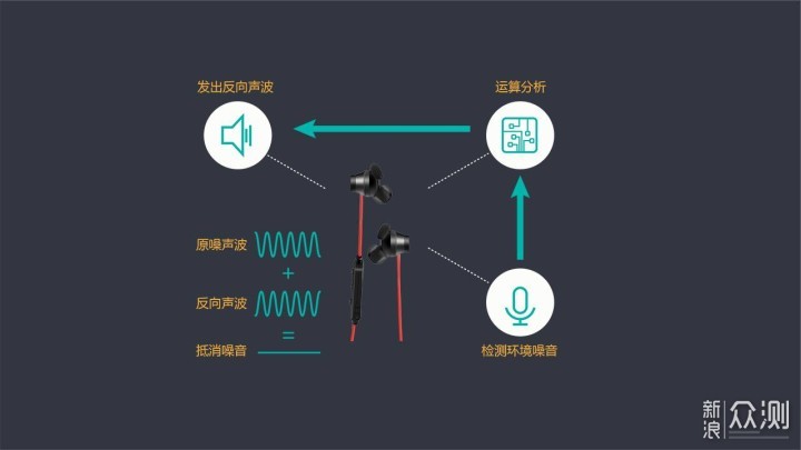 dyplay ANC sport主动降噪蓝牙运动耳机测评_新浪众测