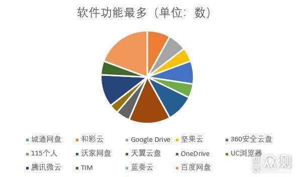 盘点有哪些可以用的网盘，14大流行网盘横测！_新浪众测