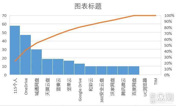 盘点有哪些可以用的网盘，14大流行网盘横测！_新浪众测