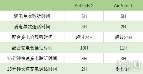Apple AirPods二代评测---你想知道的都在这里_新浪众测