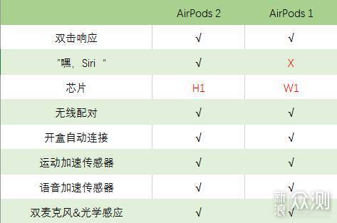 Apple AirPods二代评测---你想知道的都在这里_新浪众测