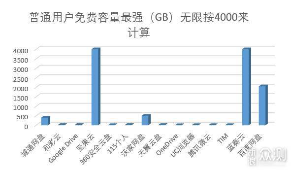 盘点有哪些可以用的网盘，14大流行网盘横测！_新浪众测