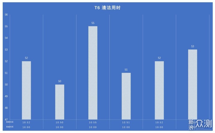 Something about 石头扫地机器人T6_新浪众测