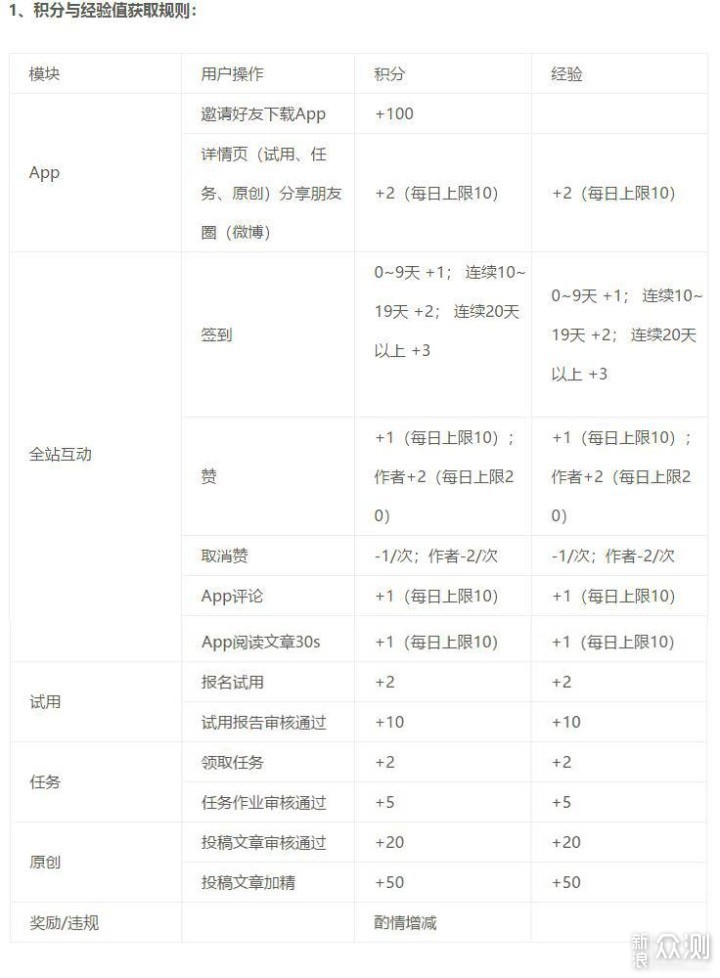 收藏众测等级快速升级全攻略，等级高不是梦_新浪众测