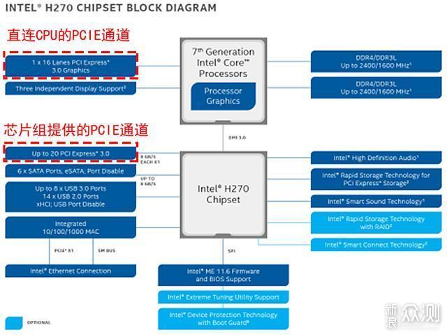 4k电视玩游戏之预备篇：B365/B360主板选哪个_新浪众测