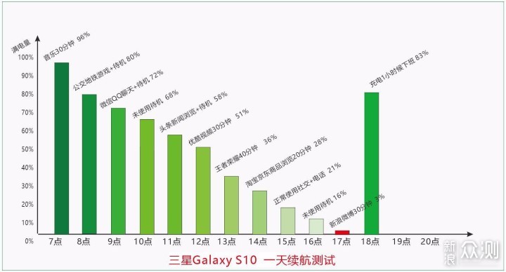 三星Galaxy S10深度体验，能称为安卓机皇吗？_新浪众测