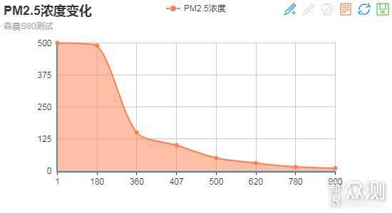 森晨S80体验：高效净化PM2.5，还能除异味细菌_新浪众测