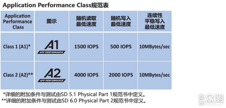 TF与SD卡如何选？SD卡规格与选购大解析_新浪众测