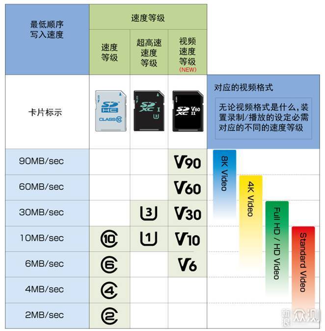 TF与SD卡如何选？SD卡规格与选购大解析_新浪众测