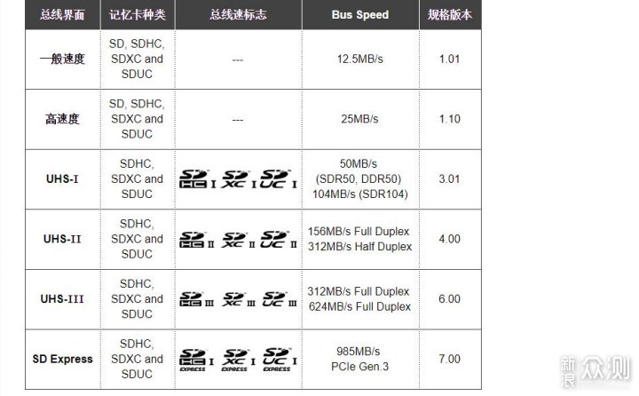 TF与SD卡如何选？SD卡规格与选购大解析_新浪众测