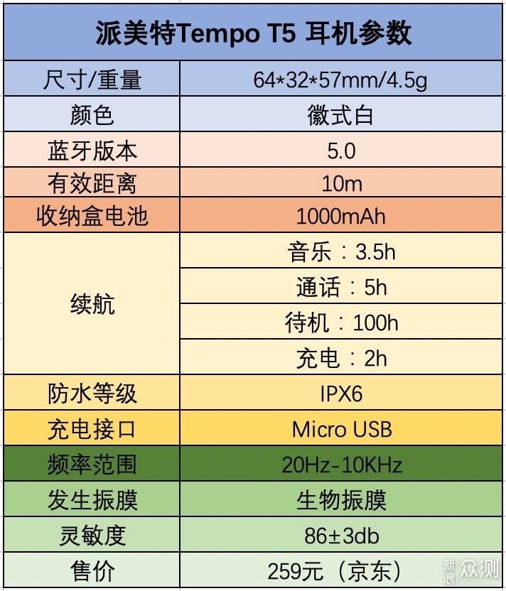 派美特T5真无线耳机体验报告_新浪众测