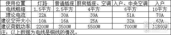 九张图搞定全屋回路与插座！_新浪众测