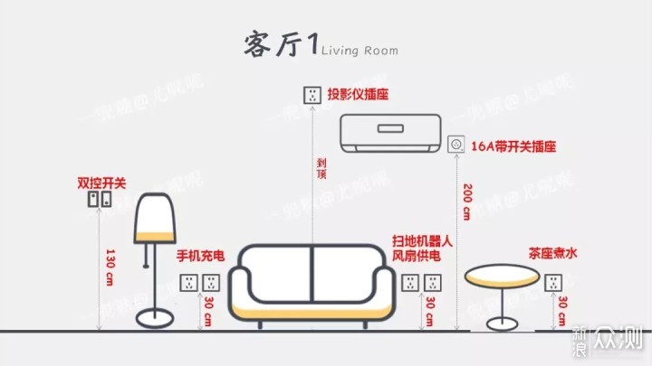 九张图搞定全屋回路与插座！_新浪众测