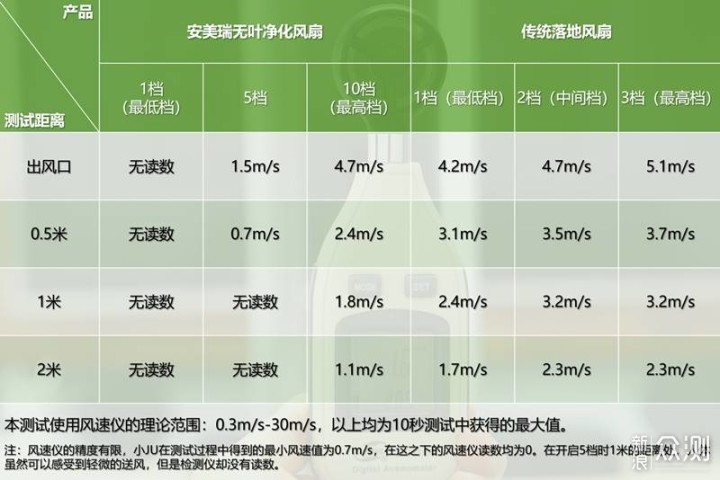 安美瑞无叶净化风扇评测：科技感大于实用性_新浪众测