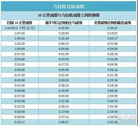 10公里=10000米？跑好10公里对跑马有多重要？_新浪众测