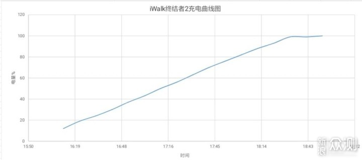 鱼与熊掌不可兼得？——iWalk充电宝评测_新浪众测