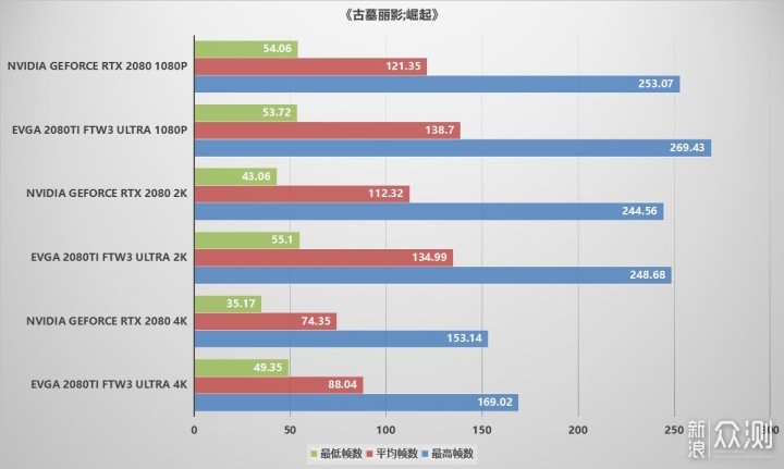 史上最强2080Ti，EVGA 2080TI FTW3 Ultra评测_新浪众测