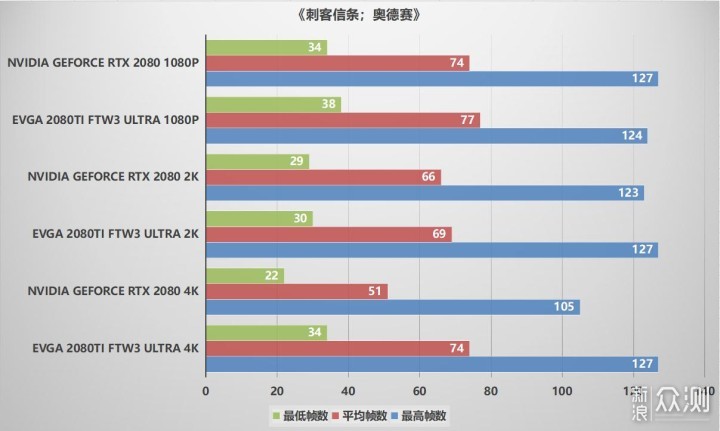 史上最强2080Ti，EVGA 2080TI FTW3 Ultra评测_新浪众测