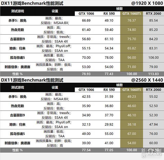 带六才甜？GTX1660Ti比对RX590/GTX1066评测_新浪众测