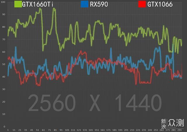 带六才甜？GTX1660Ti比对RX590/GTX1066评测_新浪众测