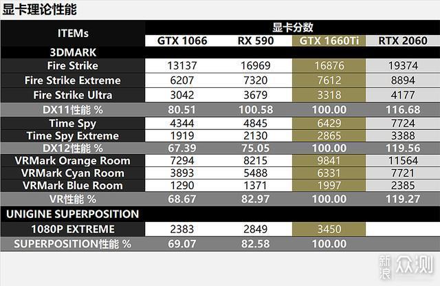 带六才甜？GTX1660Ti比对RX590/GTX1066评测_新浪众测