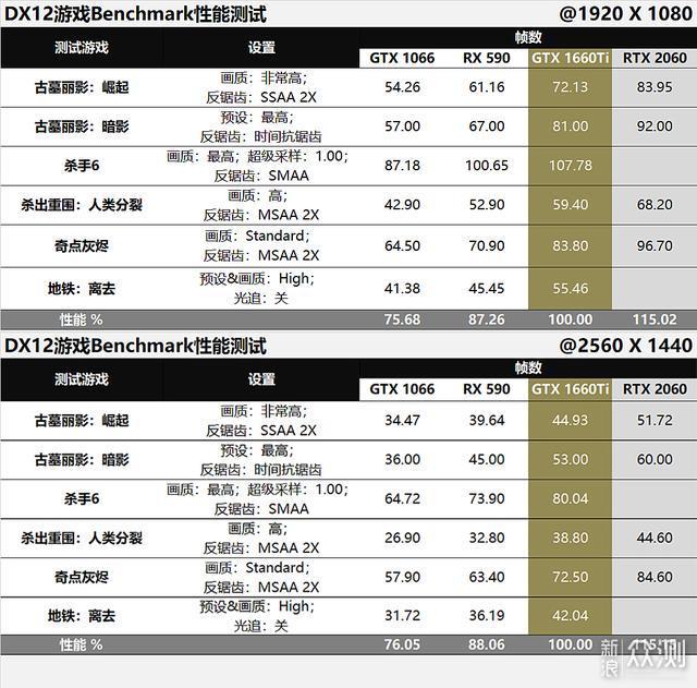 带六才甜？GTX1660Ti比对RX590/GTX1066评测_新浪众测